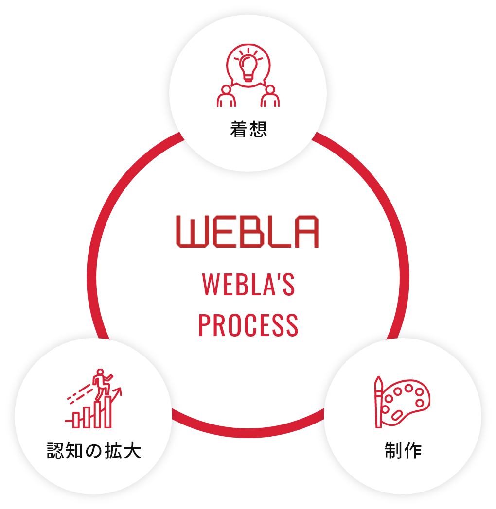 WEBLA’S PROCESS